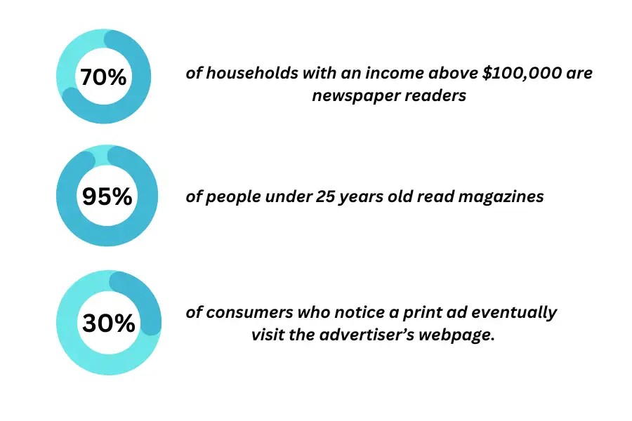 Print Advertising Statistics